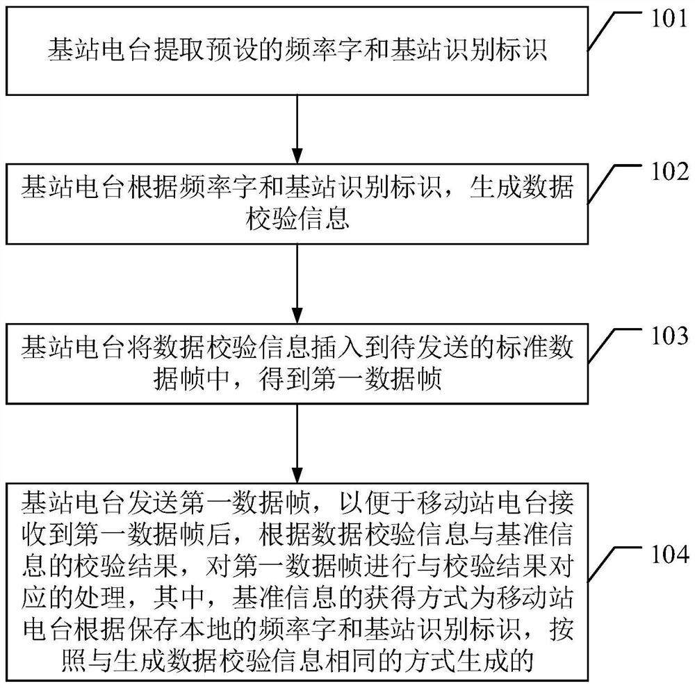 RTK radio station data frame processing method and device, base station radio station and storage medium