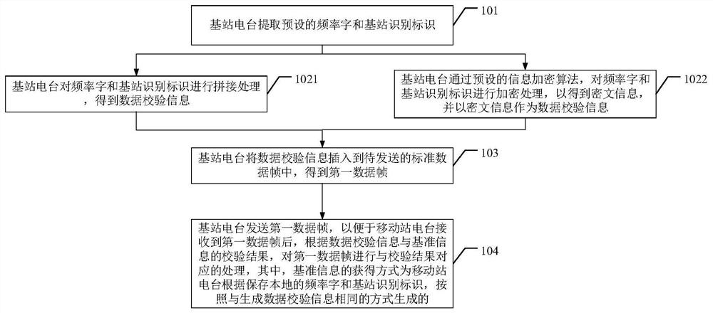 RTK radio station data frame processing method and device, base station radio station and storage medium