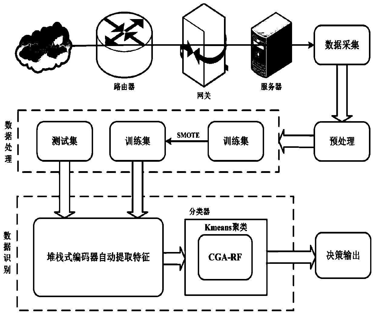 Encrypted traffic identification method based on ensemble learning