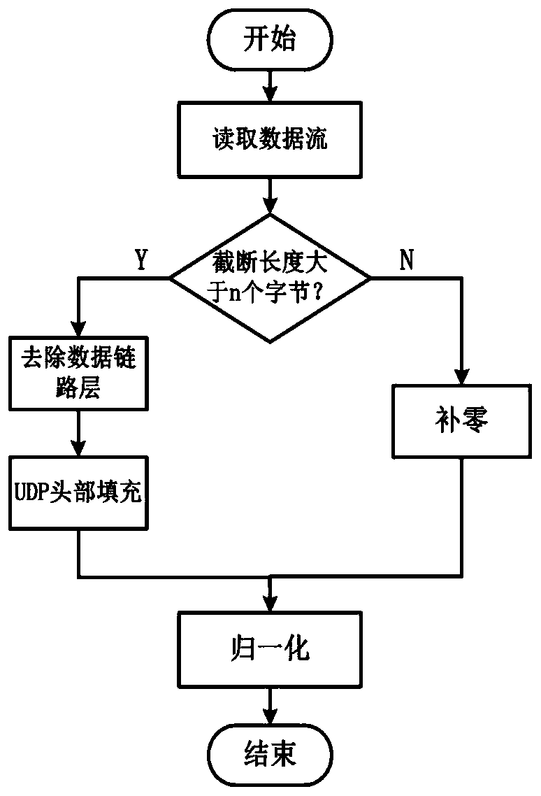 Encrypted traffic identification method based on ensemble learning