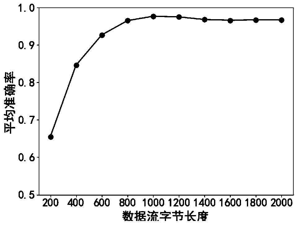 Encrypted traffic identification method based on ensemble learning