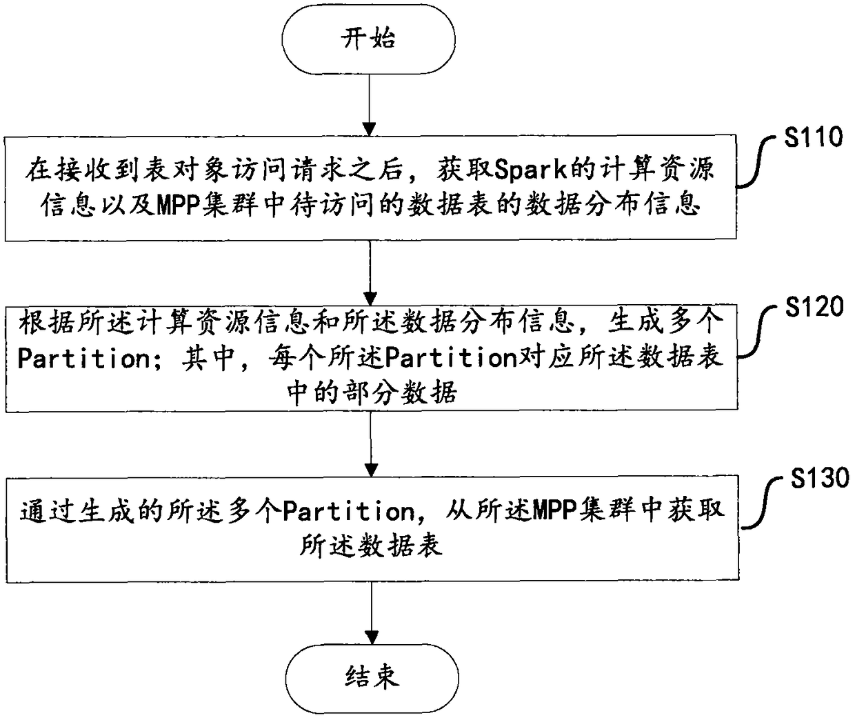 Data acquisition method and device based on Spark computing framework