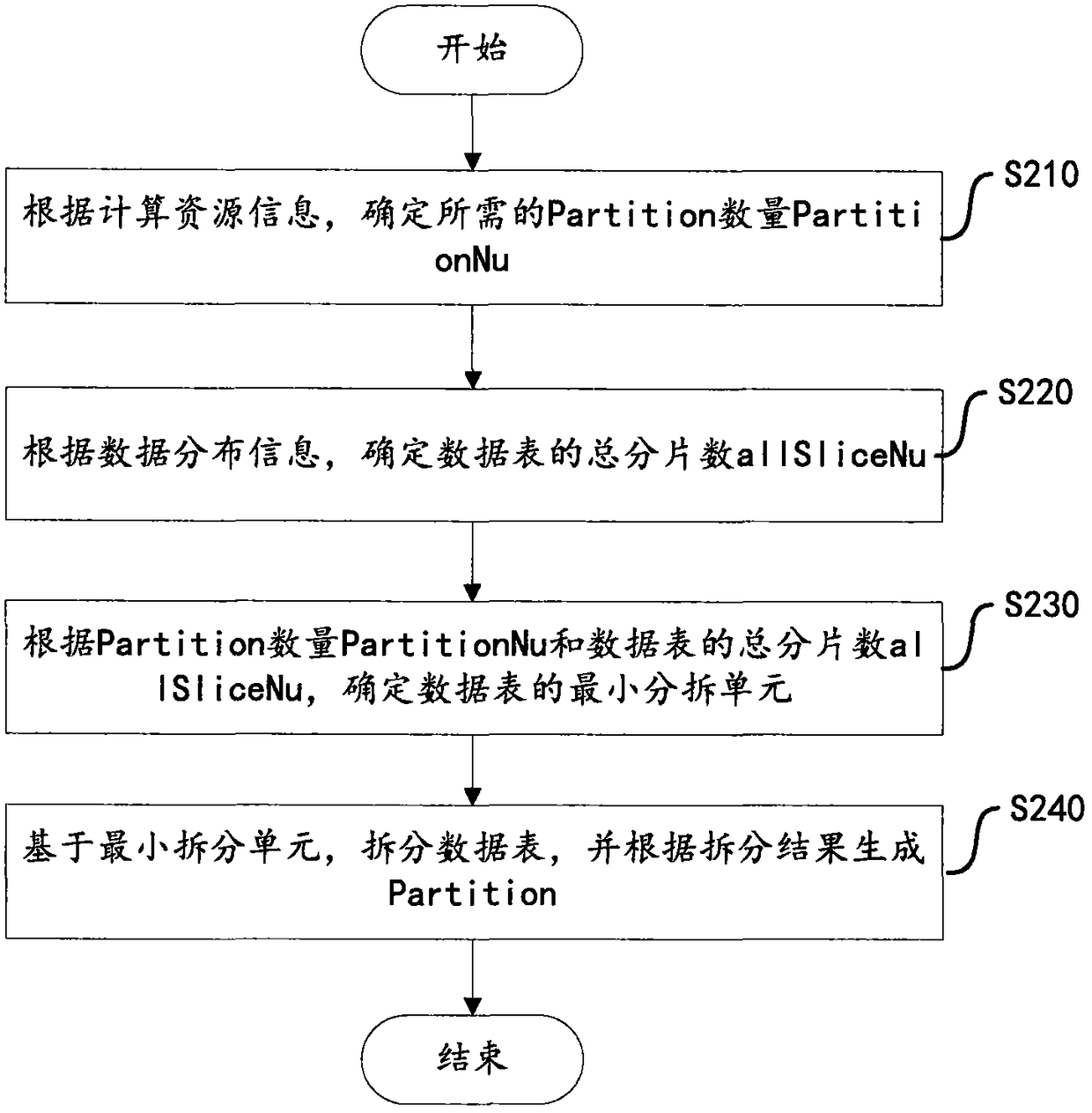 Data acquisition method and device based on Spark computing framework