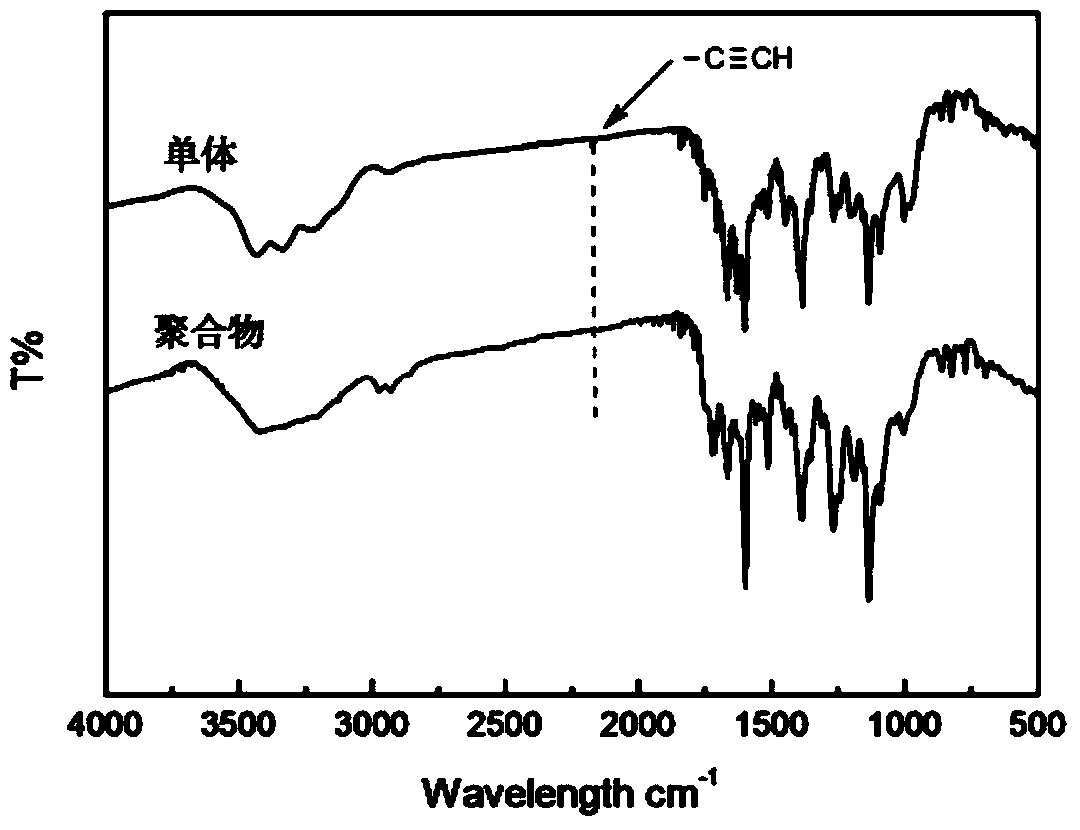 Spiral polyallylene containing azobenzene dipoles and preparation method thereof