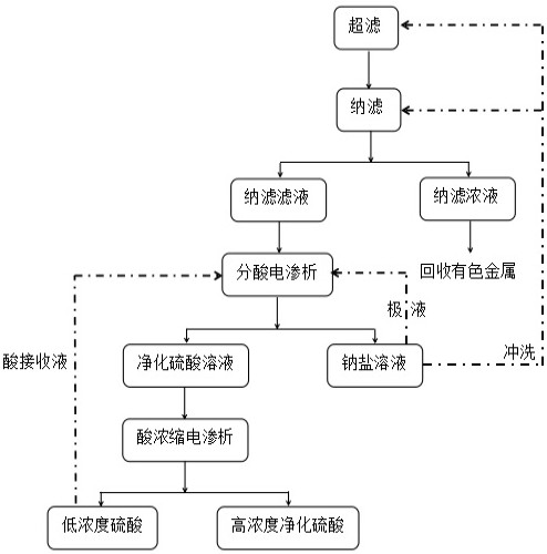 A method and system for purifying and recycling waste sulfuric acid