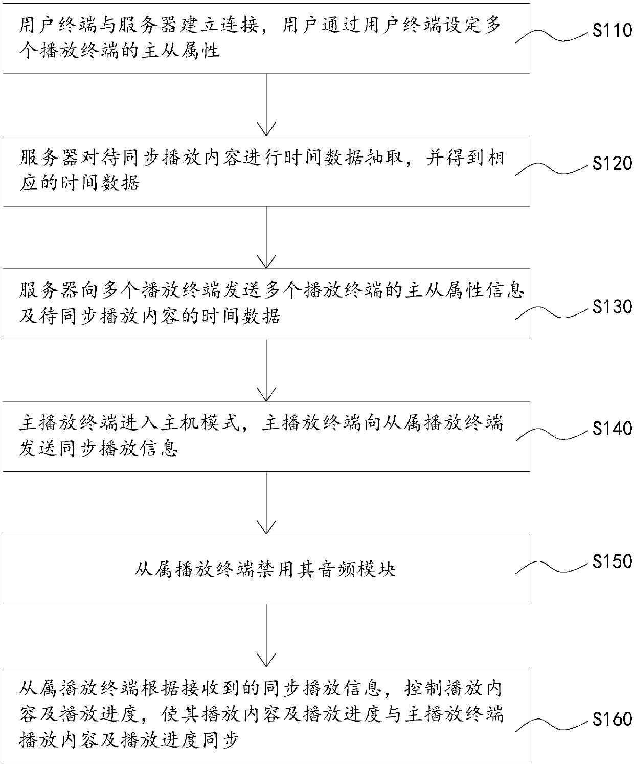 Synchronous playing method and system of playing content of multiple playing terminals