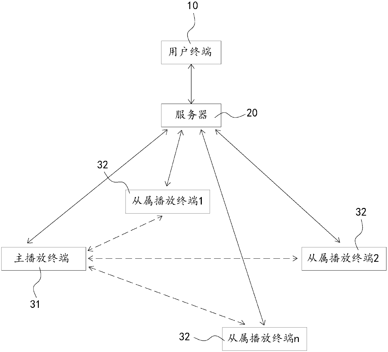 Synchronous playing method and system of playing content of multiple playing terminals