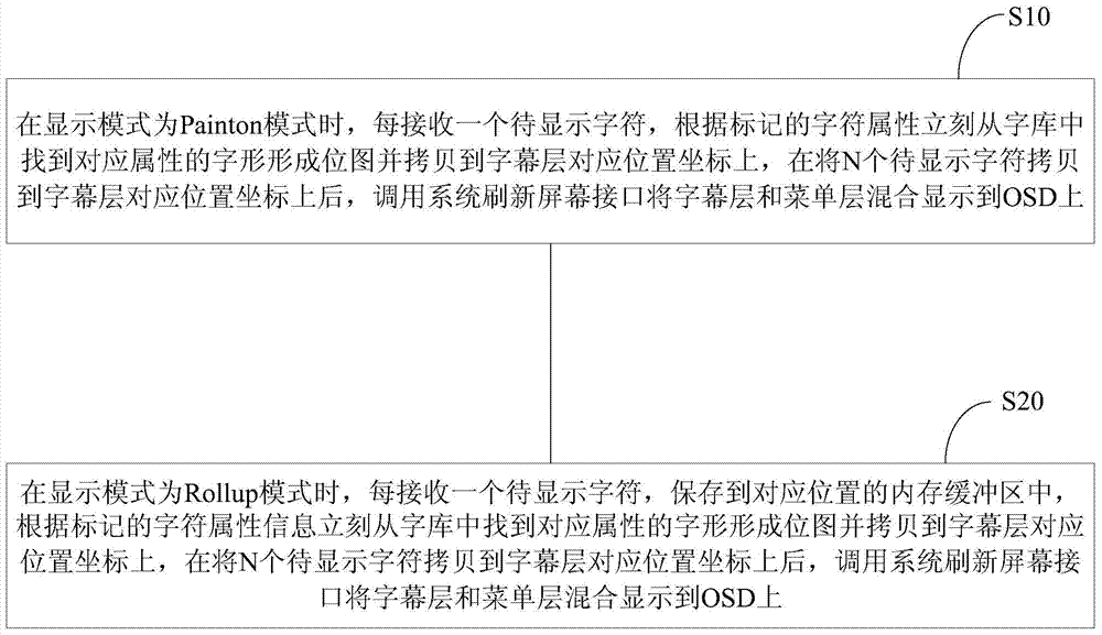 Digital TV closed caption display method and system