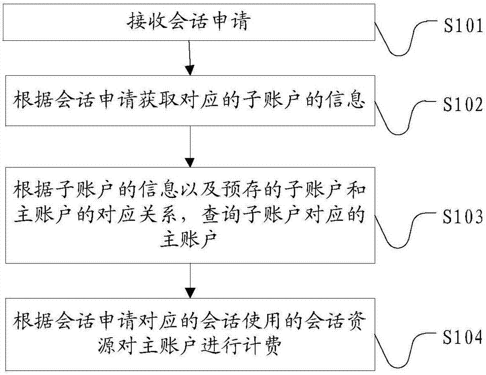 Charging method and charging system