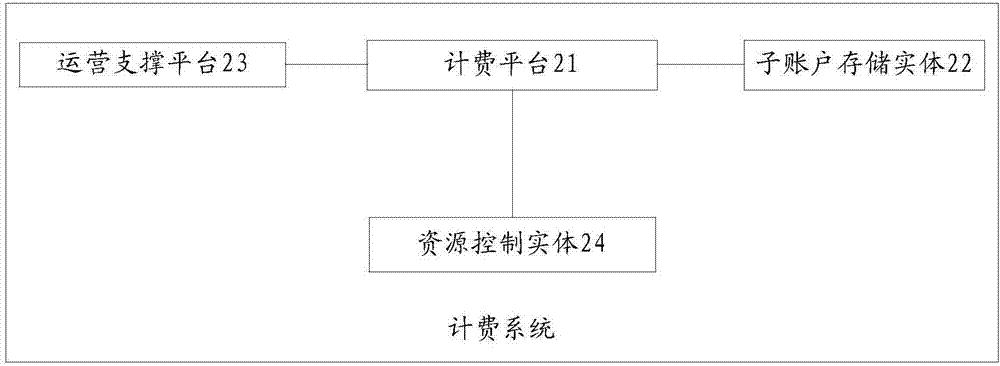 Charging method and charging system