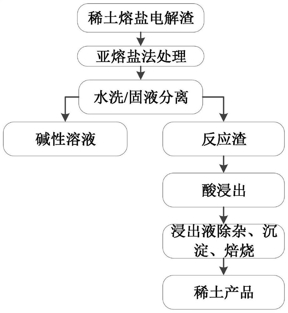 Method for recovering rare earth elements in rare earth molten salt electrolytic slag through sub-molten salt method