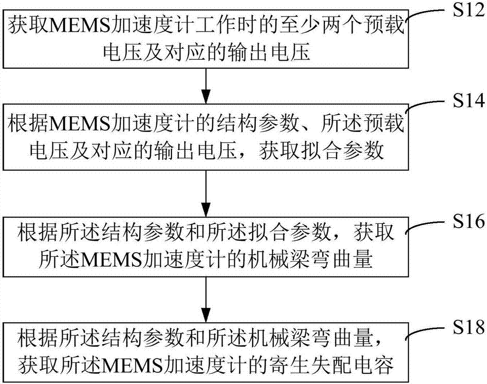 Method and device for acquiring parasitic mismatch capacitance of MEMS accelerometer