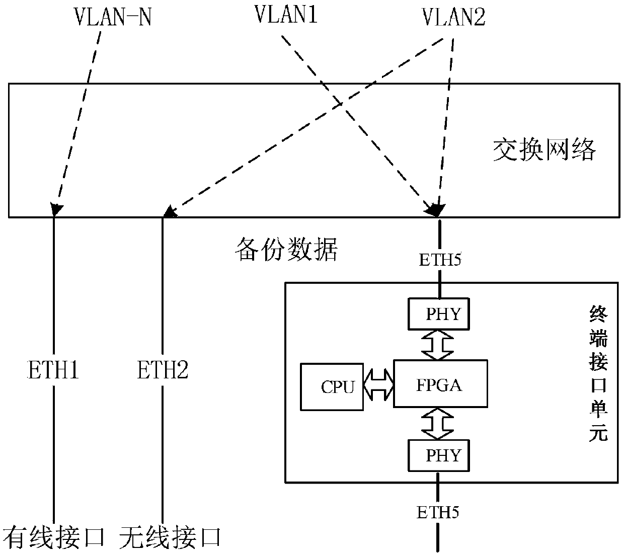 IP data backup transmission method independent of routing protocol or algorithm