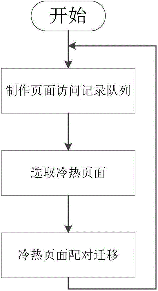 Page hot degree based heterogeneous memory management method