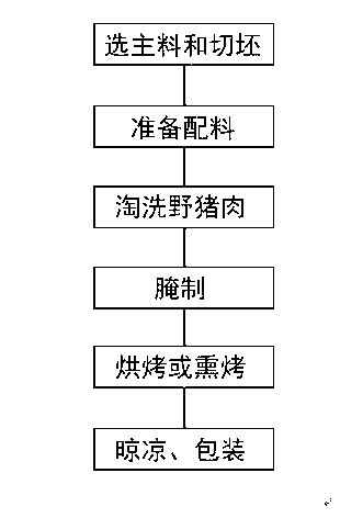 Production process of wild boar dried meat