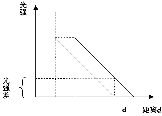 Fiber distance measurement device with high sensitivity