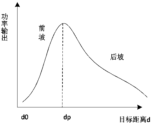 Fiber distance measurement device with high sensitivity