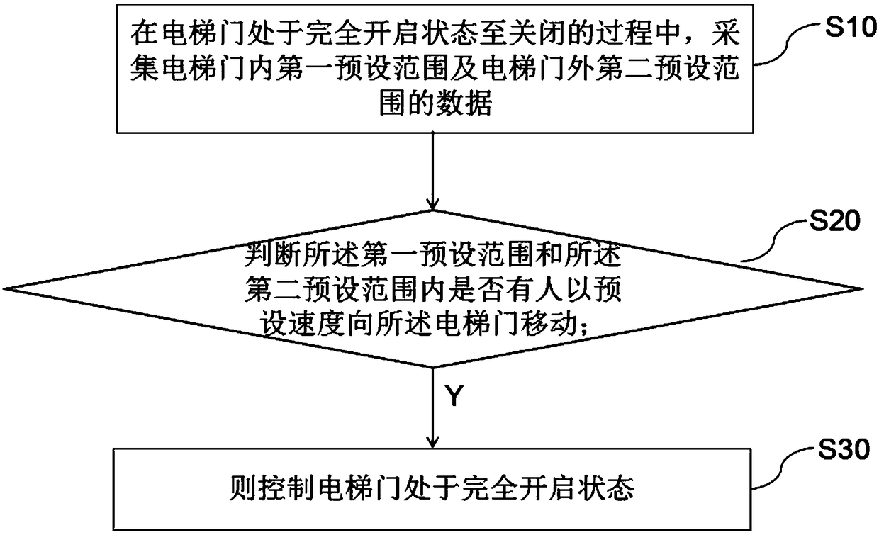 Elevator door closing control system and control method