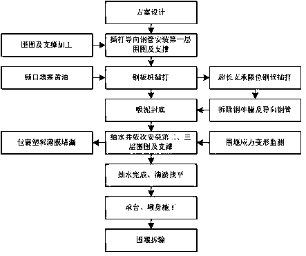 Method for steel sheet pile cofferdam construction in deepwater thick-sludge-layer environment