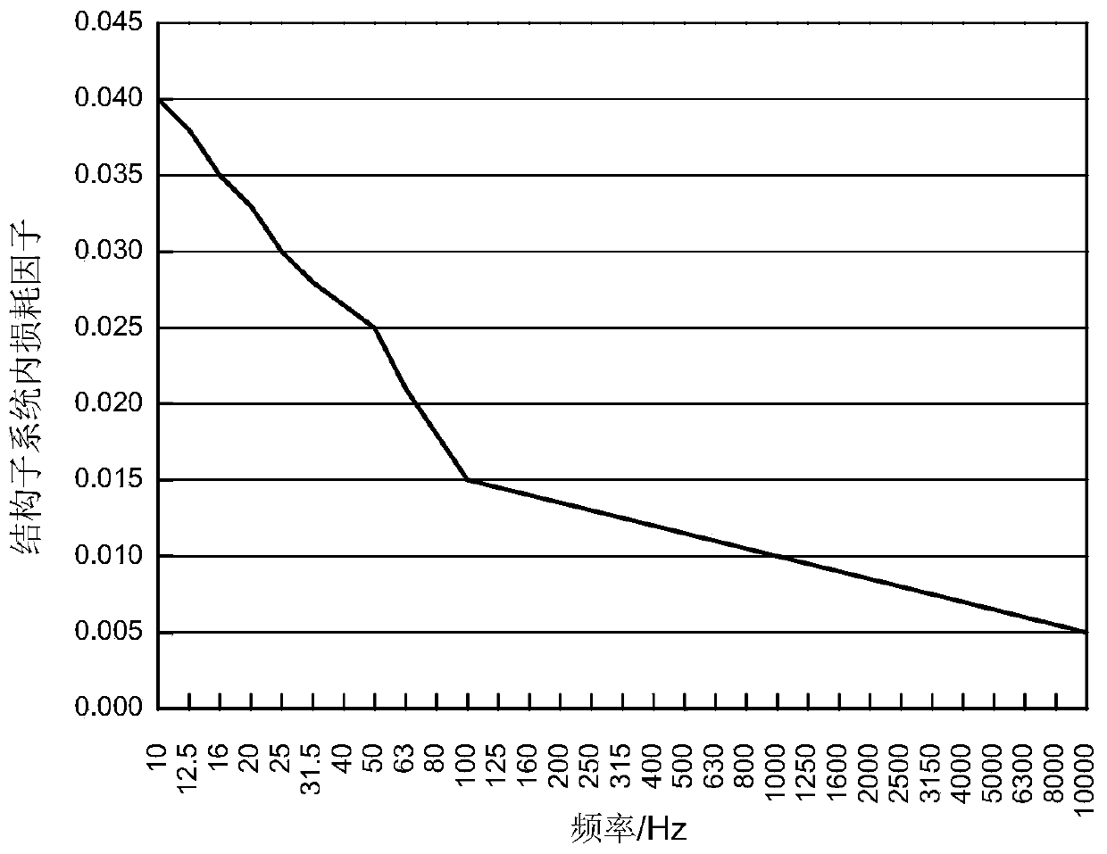 Ship overall scheme mechanical noise assessment method