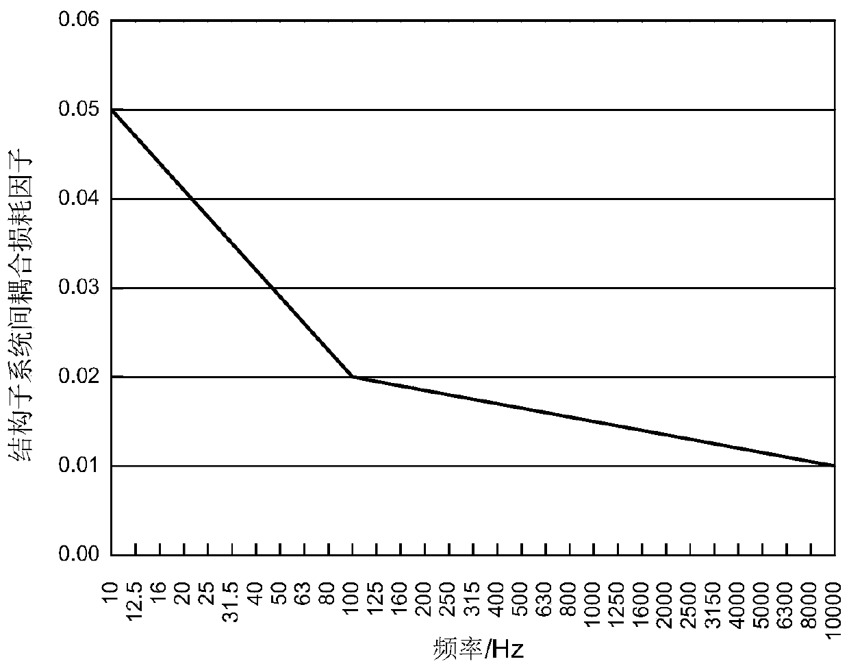 Ship overall scheme mechanical noise assessment method