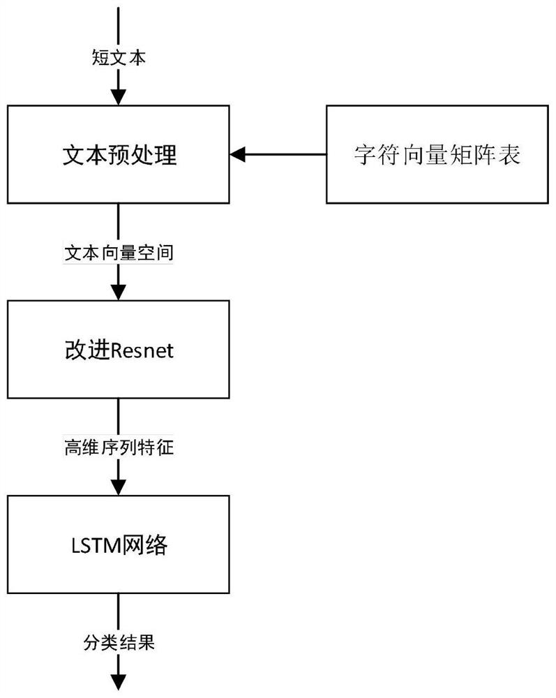 A character-level text classification method based on nested deep networks