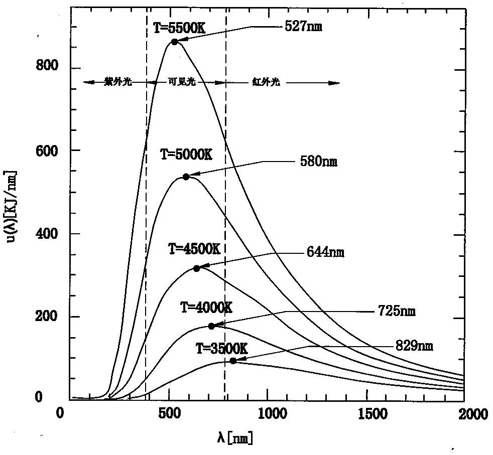 Synthesis method and application of light imitating natural light that can reduce harmful blue light