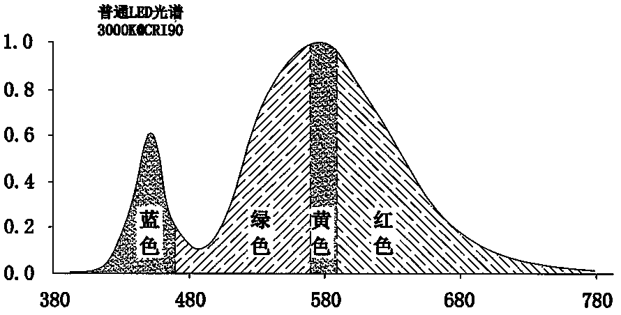 Synthesis method and application of light imitating natural light that can reduce harmful blue light