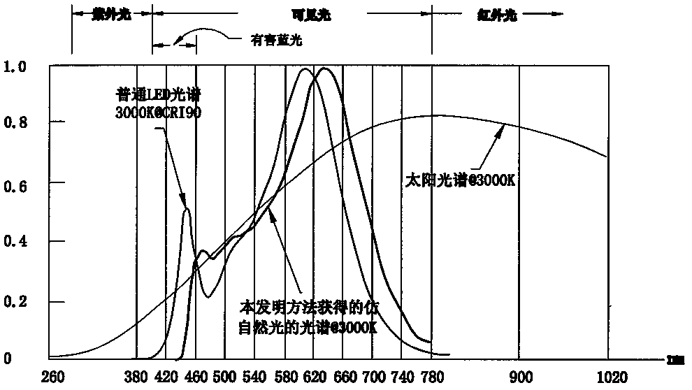 Synthesis method and application of light imitating natural light that can reduce harmful blue light