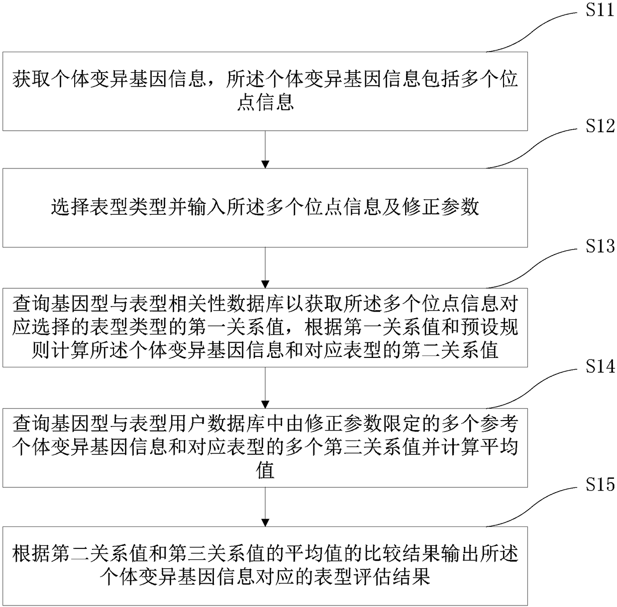 Medical gene analysis method and system