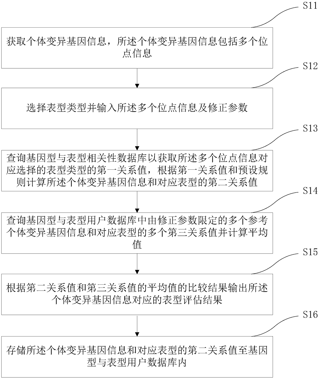 Medical gene analysis method and system