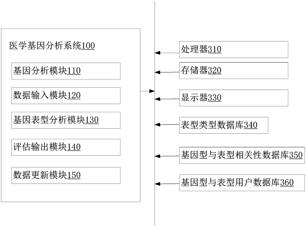 Medical gene analysis method and system