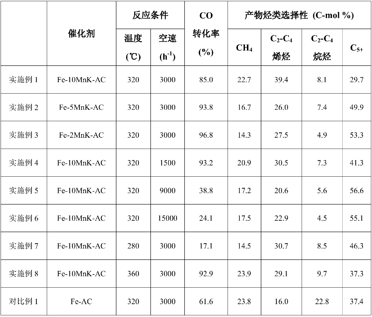 Catalyst used for preparing low-carbon olefin from synthetic gas and application of catalyst