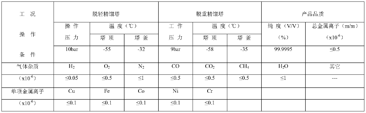 Preparation method of electronic-grade high-purity hydrogen chloride