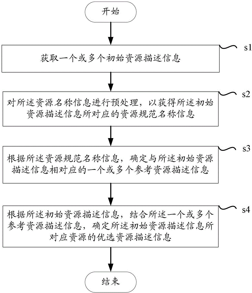 Method and equipment for confirming preferred resource description information of resource