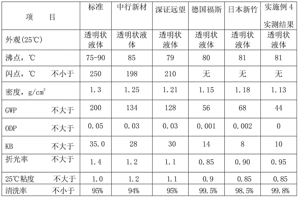 Environment-friendly flame-retardant solvent cleaner and preparation method thereof