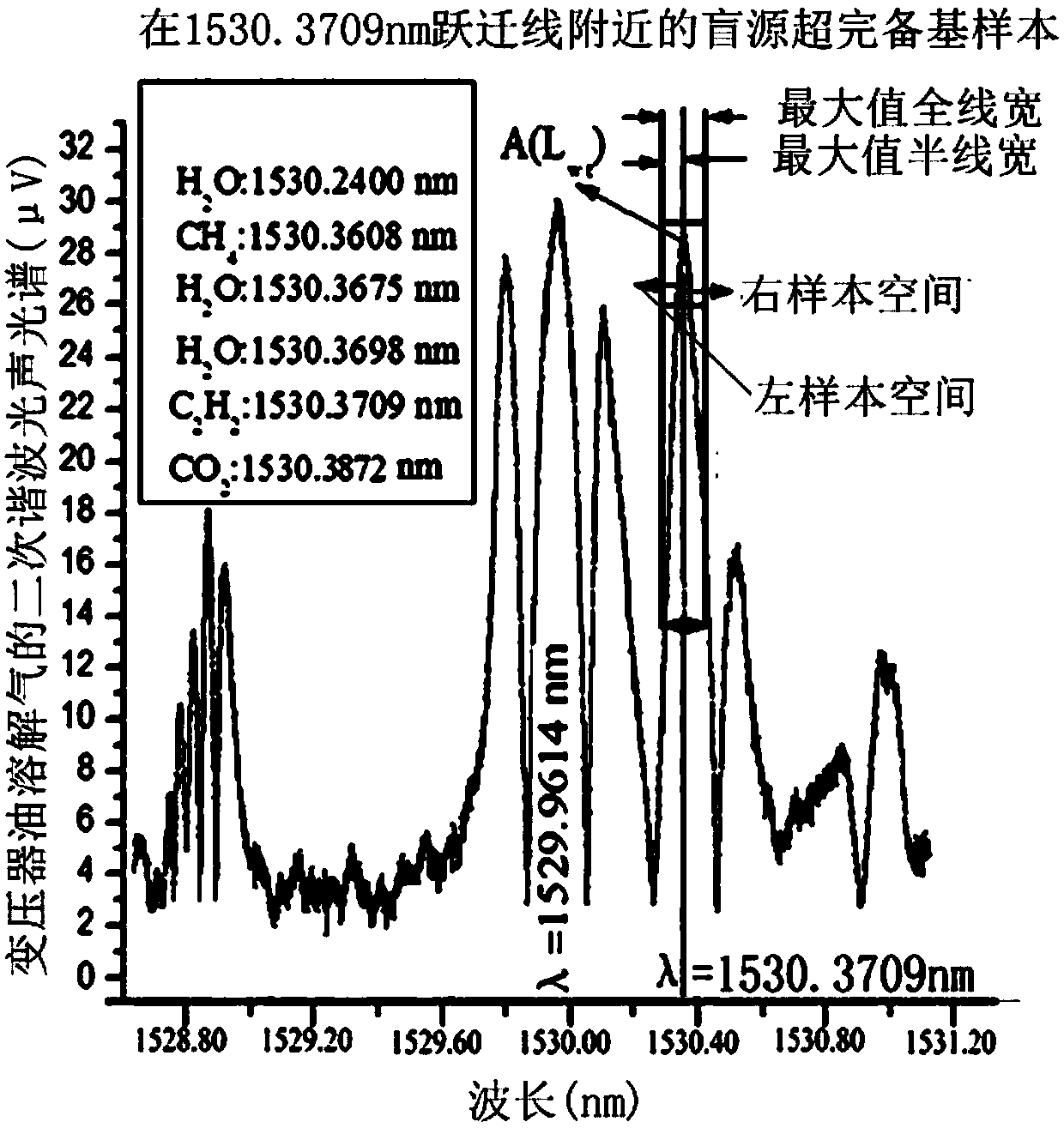 Method and analyzer for analyzing and extracting characteristic content of near-infrared small molecule trace gas