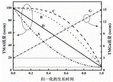 Gradient AlGaN layer preparation method and device prepared by same