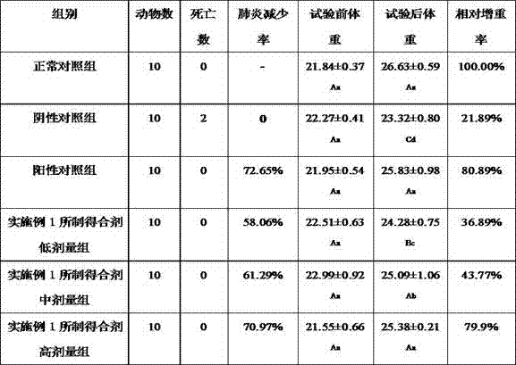 A kind of mixture for preventing and treating porcine contagious pleuropneumonia and preparation method thereof