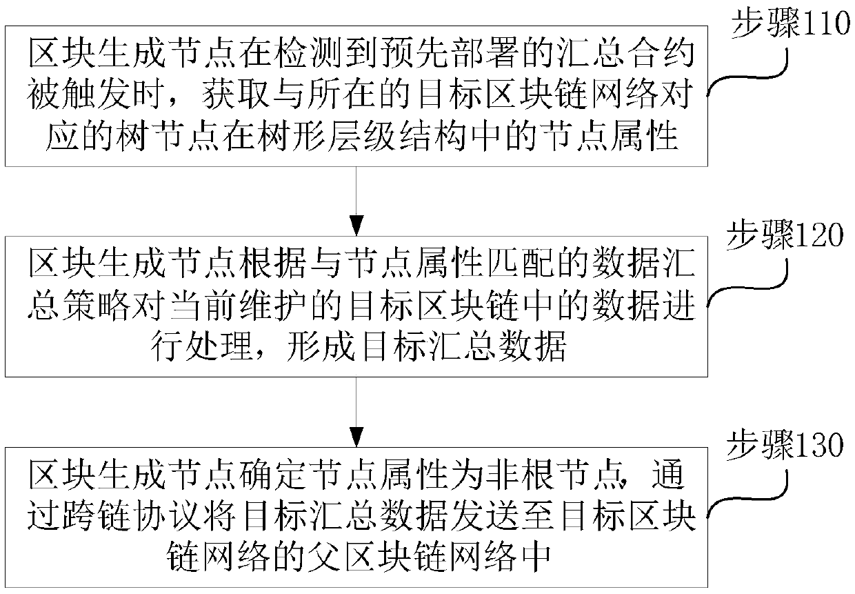 Data summarization method and device based on tree block chain network, equipment and medium