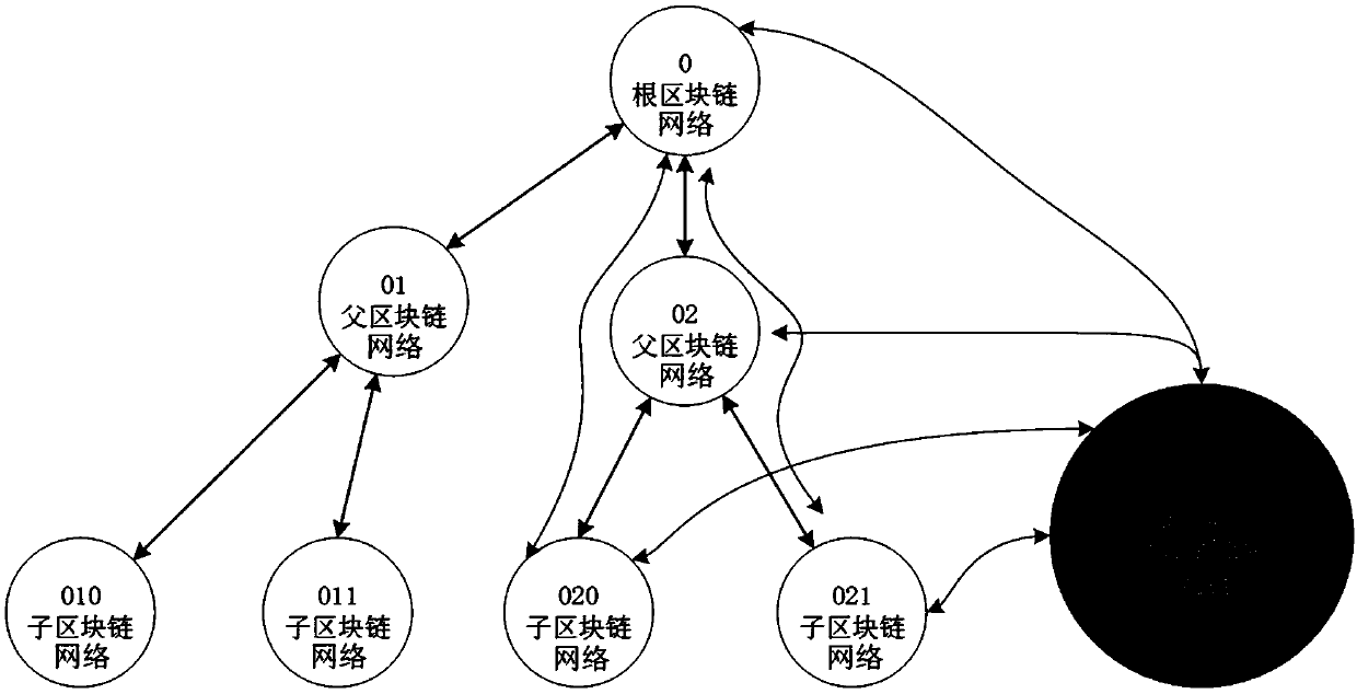 Data summarization method and device based on tree block chain network, equipment and medium