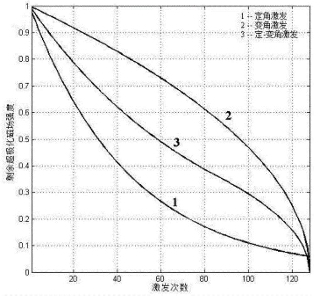 A Hyperpolarized Magnetic Resonance Imaging Method Based on Constant-Variable Angle Optimal Excitation