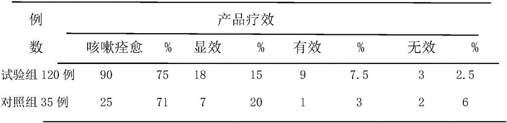 Composition capable of moistening lung, arresting cough and reducing sputum and preparation method of composition