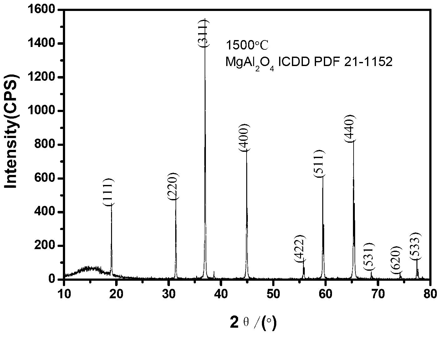 High purity nano-scale magnesium-aluminum spinel synthesis method