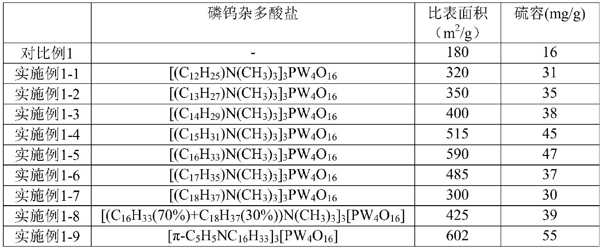 A kind of active coke and its preparation method