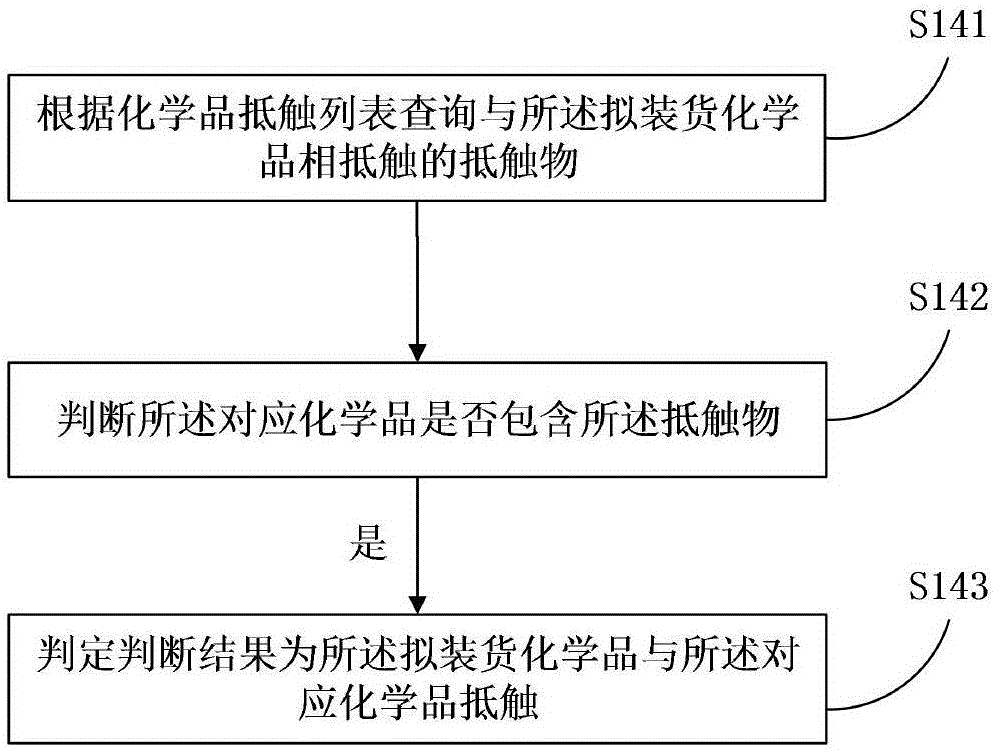 Management method and system for mixed chemical products in lorry compartments