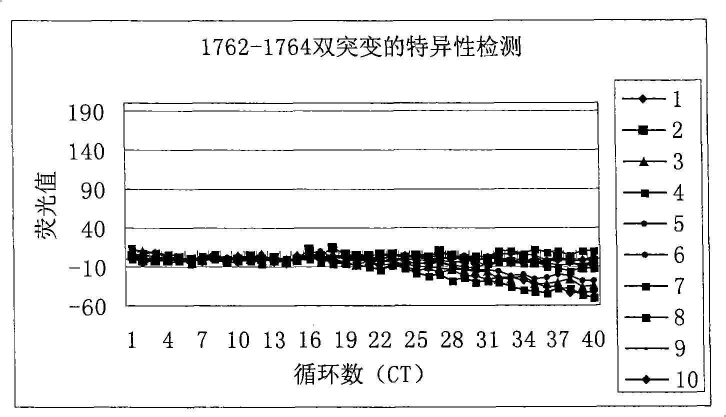 Method for detecting A1762T-G11764A double-mutation of hepatitis B virus DNA and kit