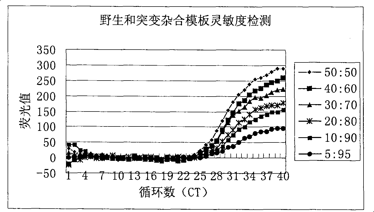 Method for detecting A1762T-G11764A double-mutation of hepatitis B virus DNA and kit