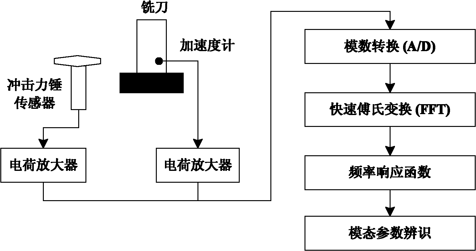 Method for assessing reliability of technology for large numerical control machine