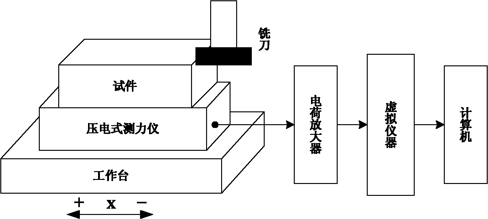 Method for assessing reliability of technology for large numerical control machine